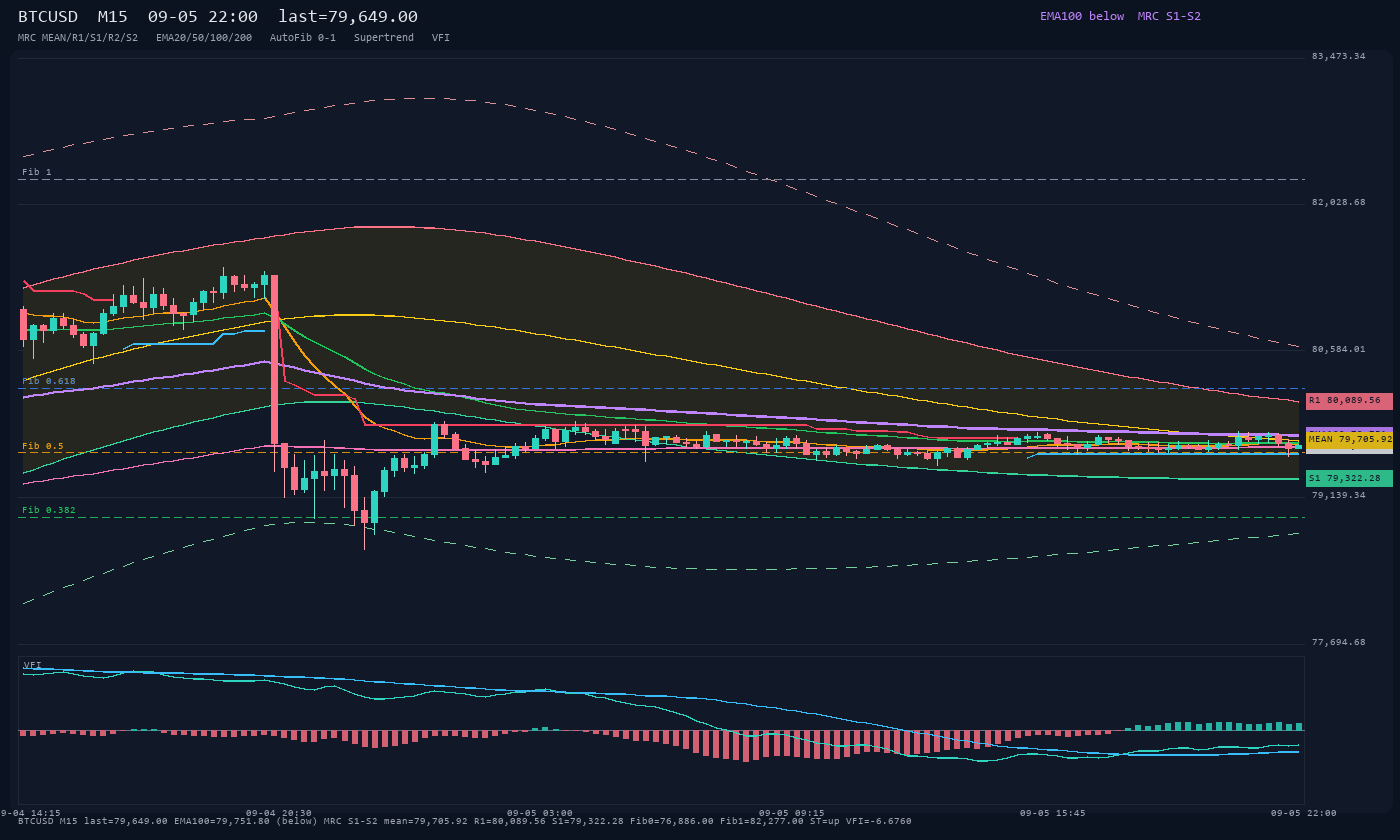 BTCUSD M15