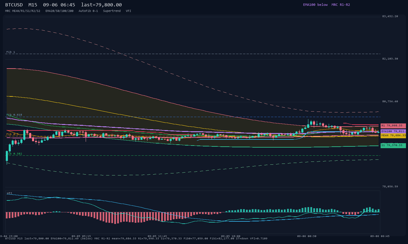 BTCUSD M15