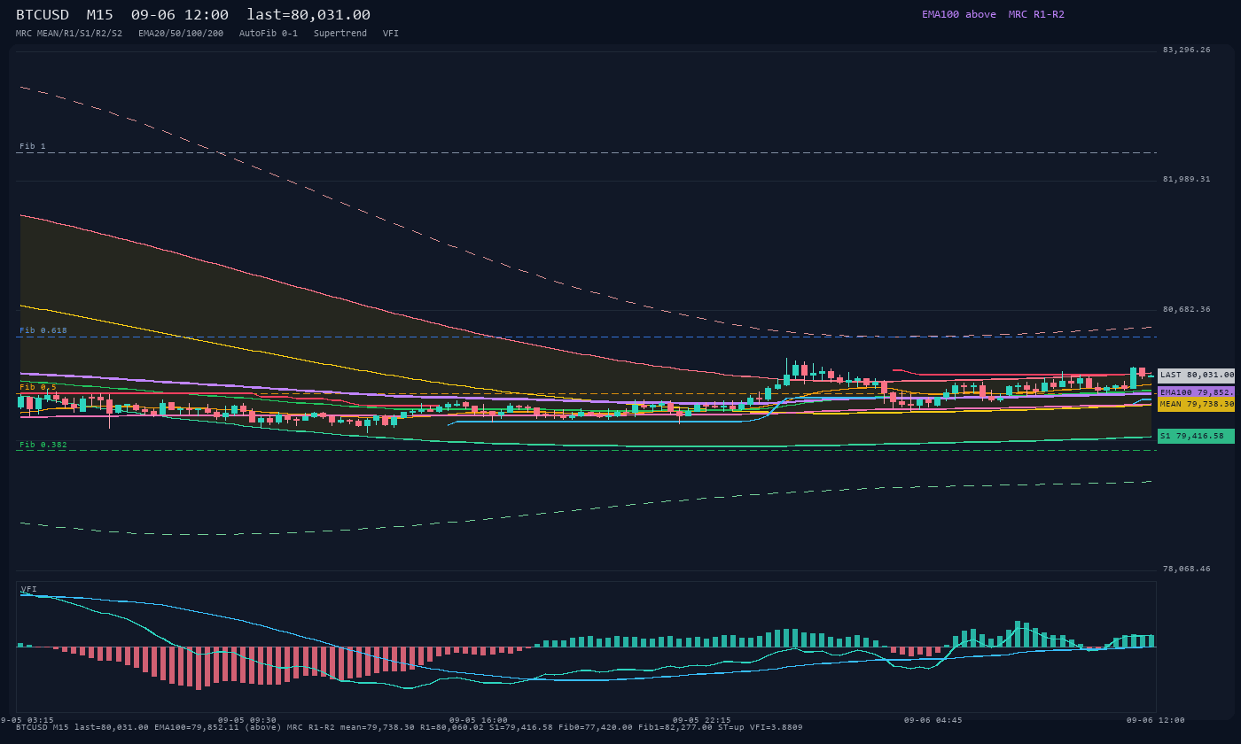 BTCUSD M15