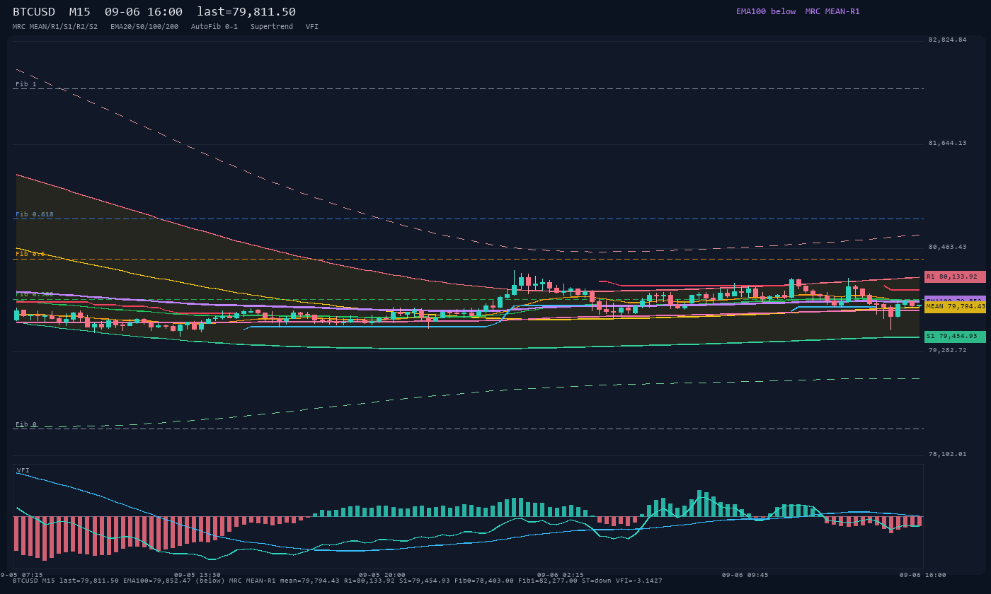 BTCUSD M15