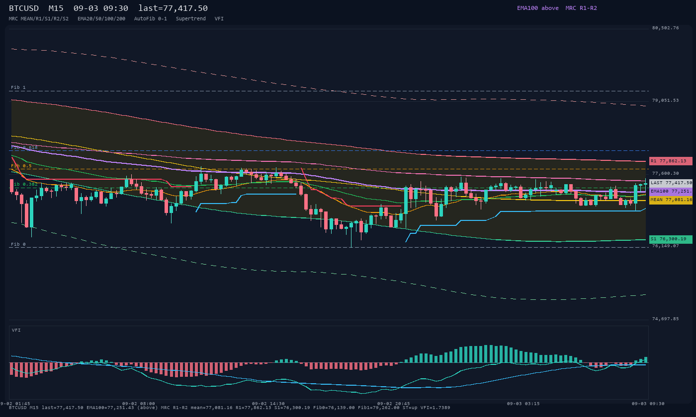BTCUSD M15