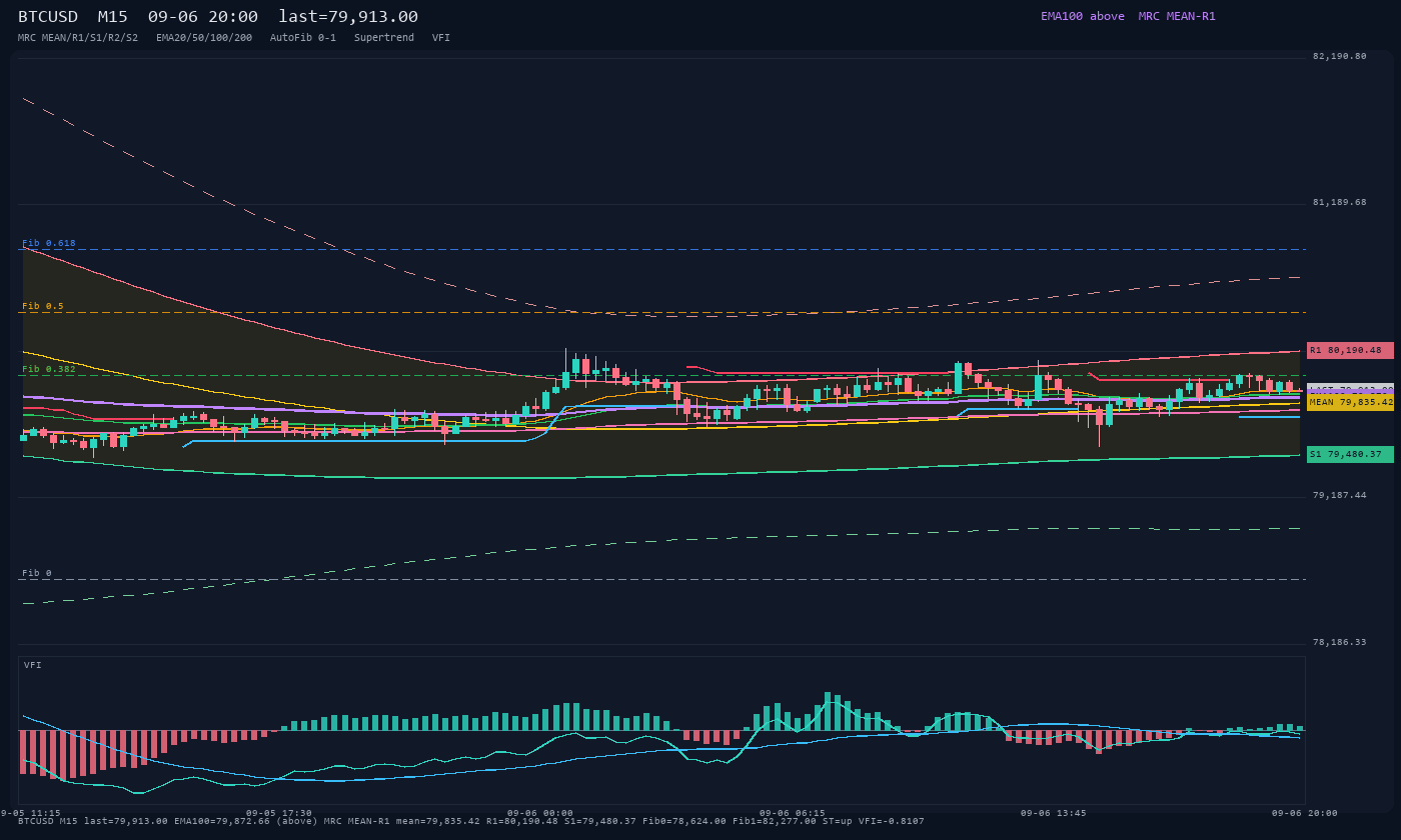BTCUSD M15