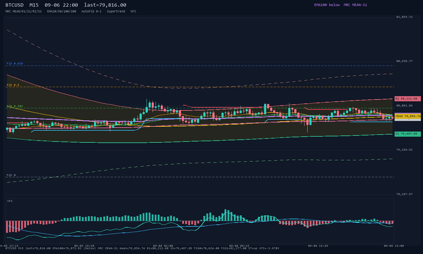 BTCUSD M15