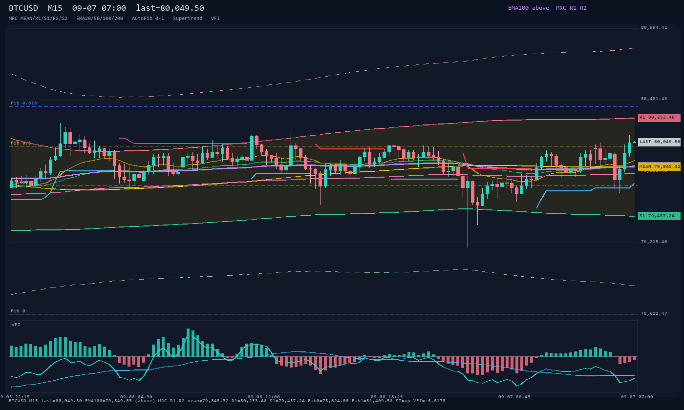 BTCUSD M15