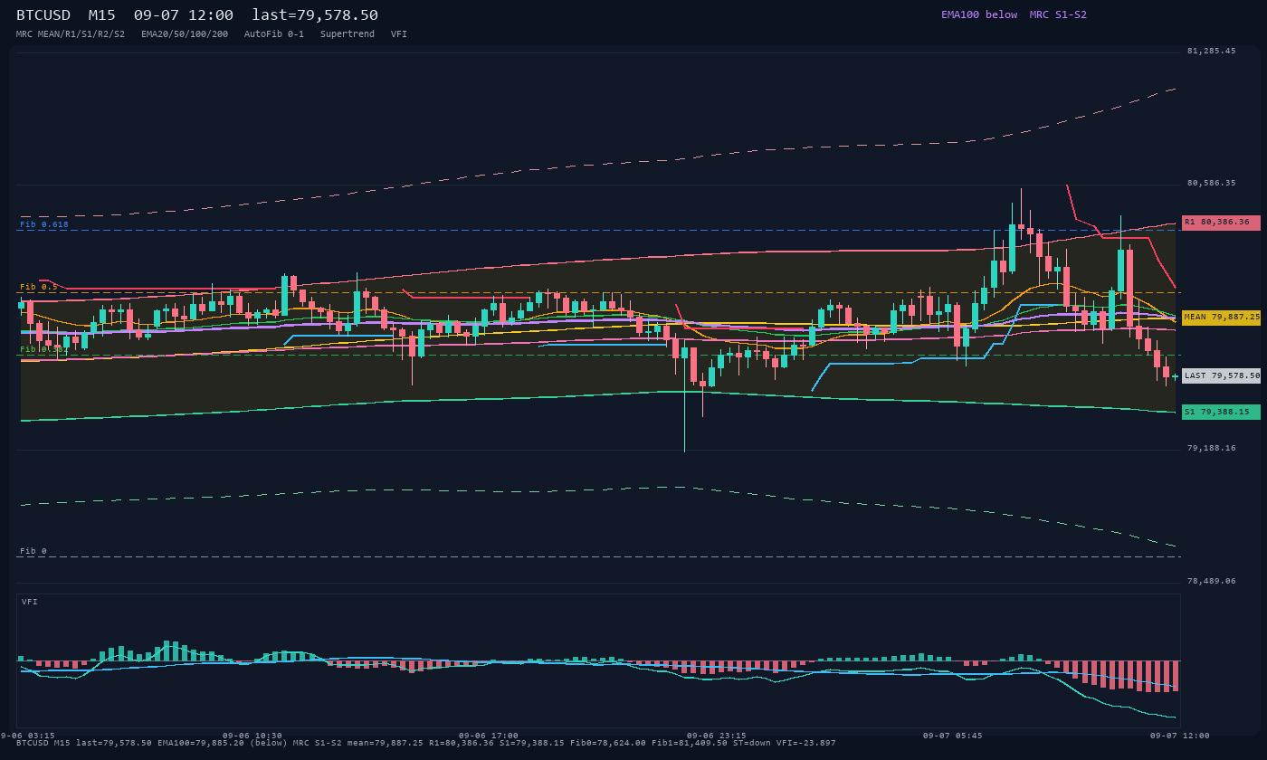 BTCUSD M15
