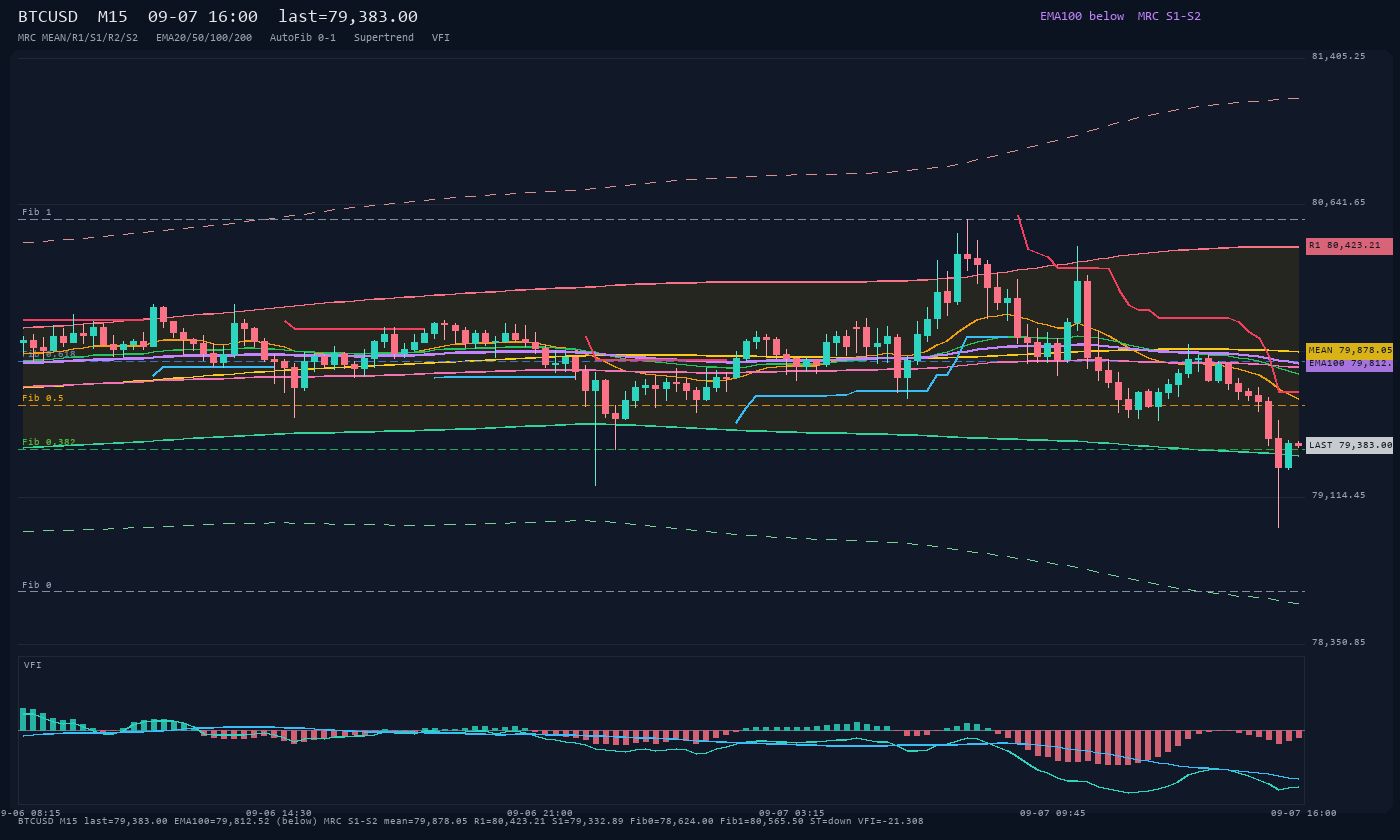 BTCUSD M15