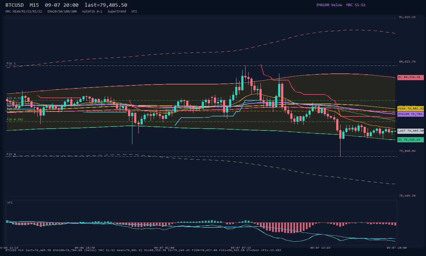 BTCUSD M15