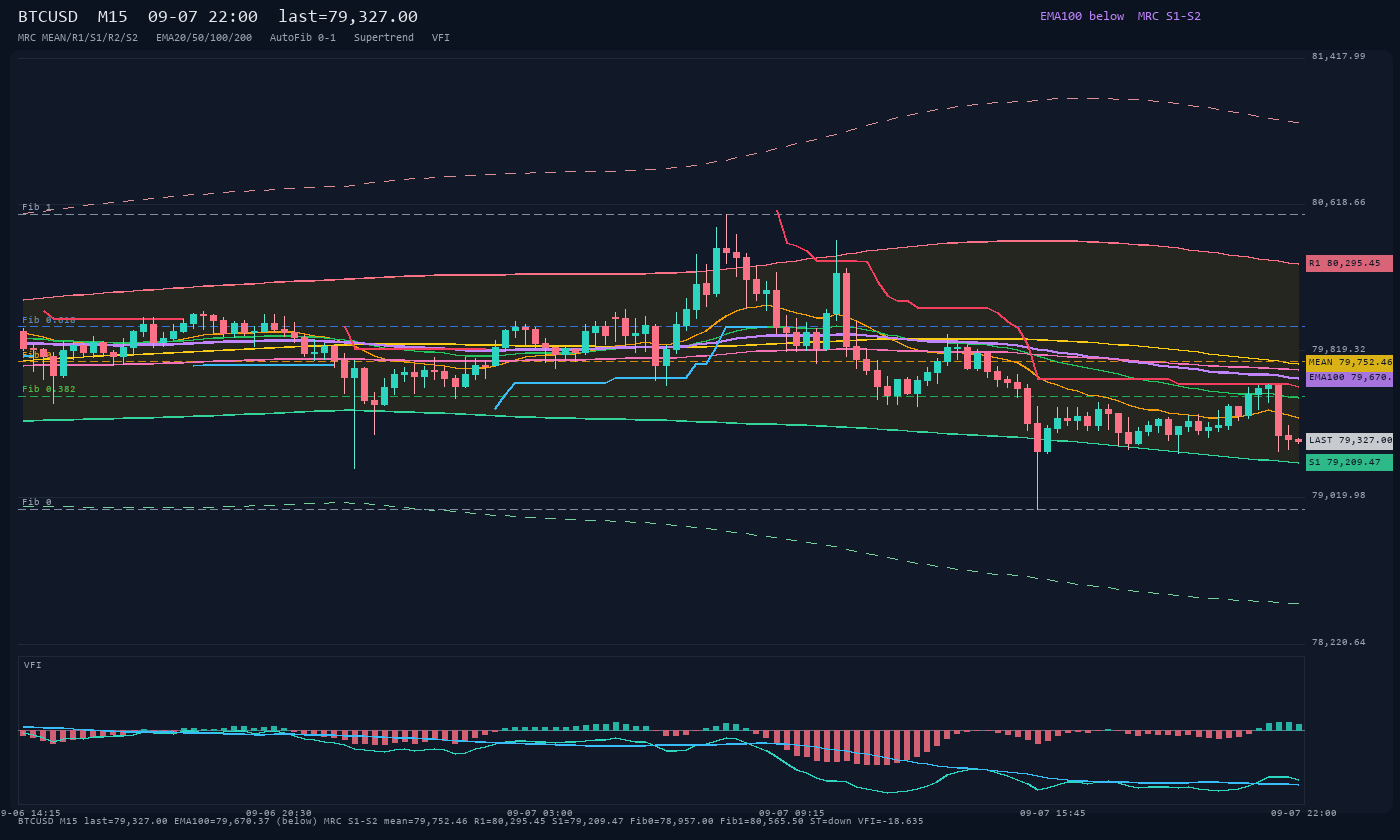 BTCUSD M15