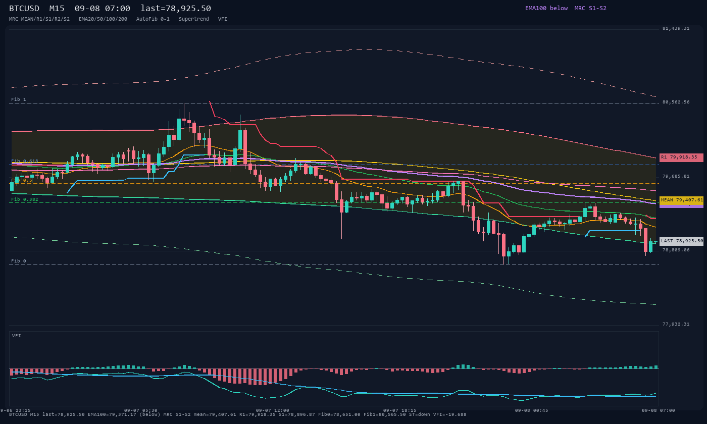 BTCUSD M15