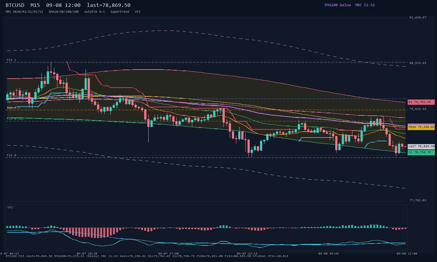 BTCUSD M15