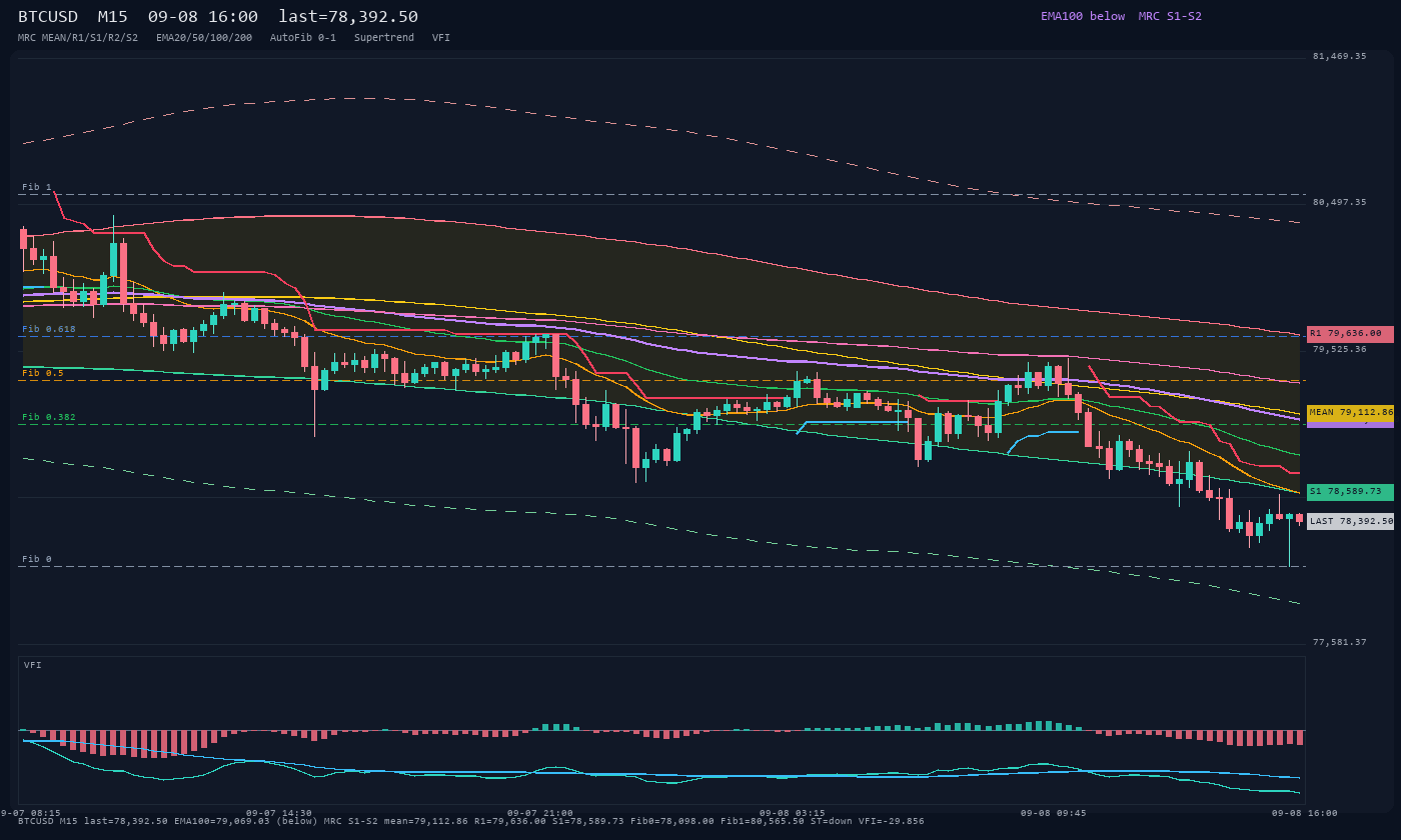 BTCUSD M15