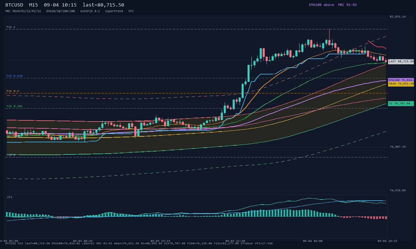 BTCUSD M15