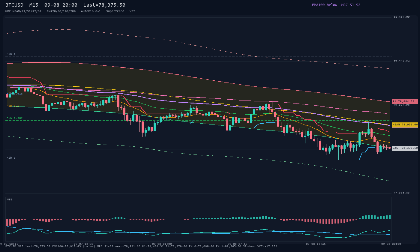 BTCUSD M15