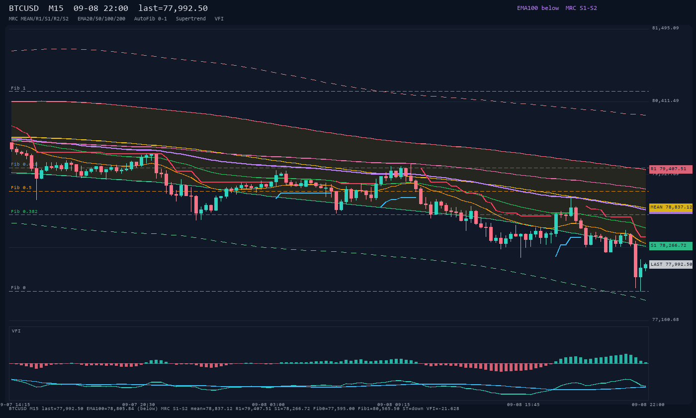 BTCUSD M15