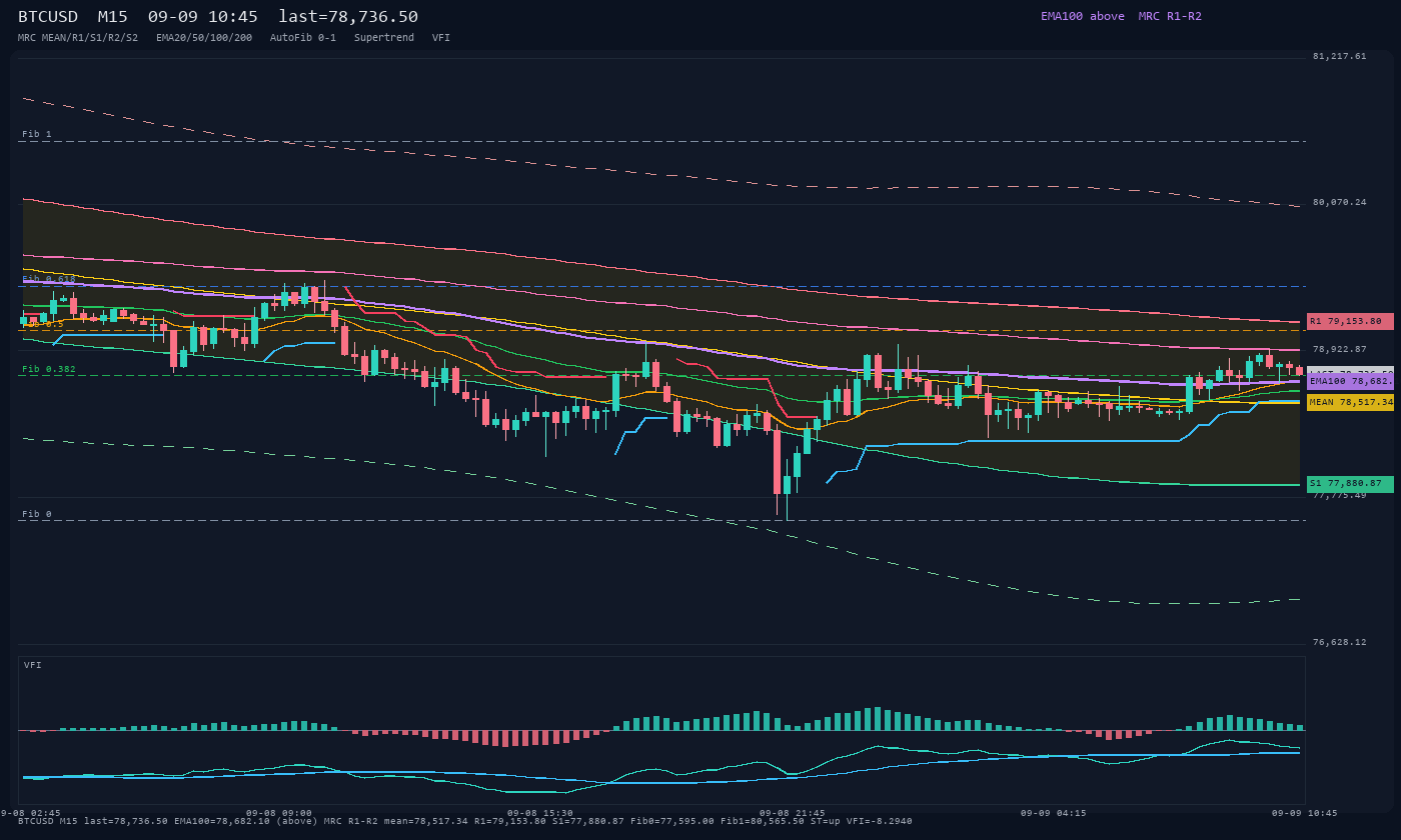 BTCUSD M15