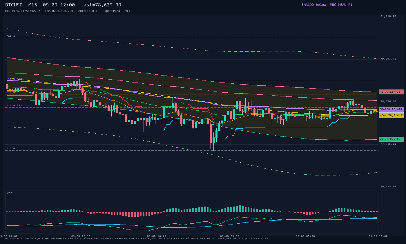BTCUSD M15