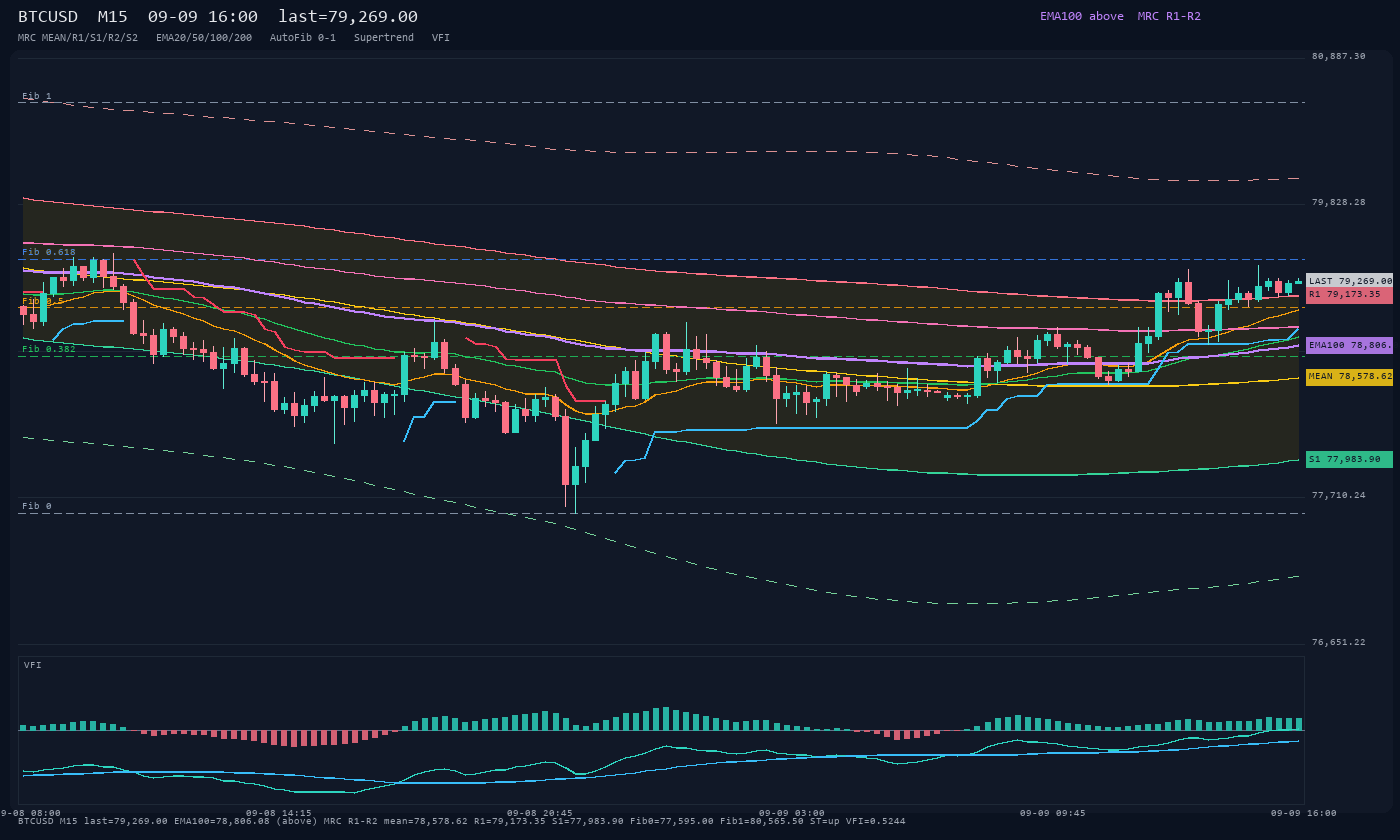 BTCUSD M15
