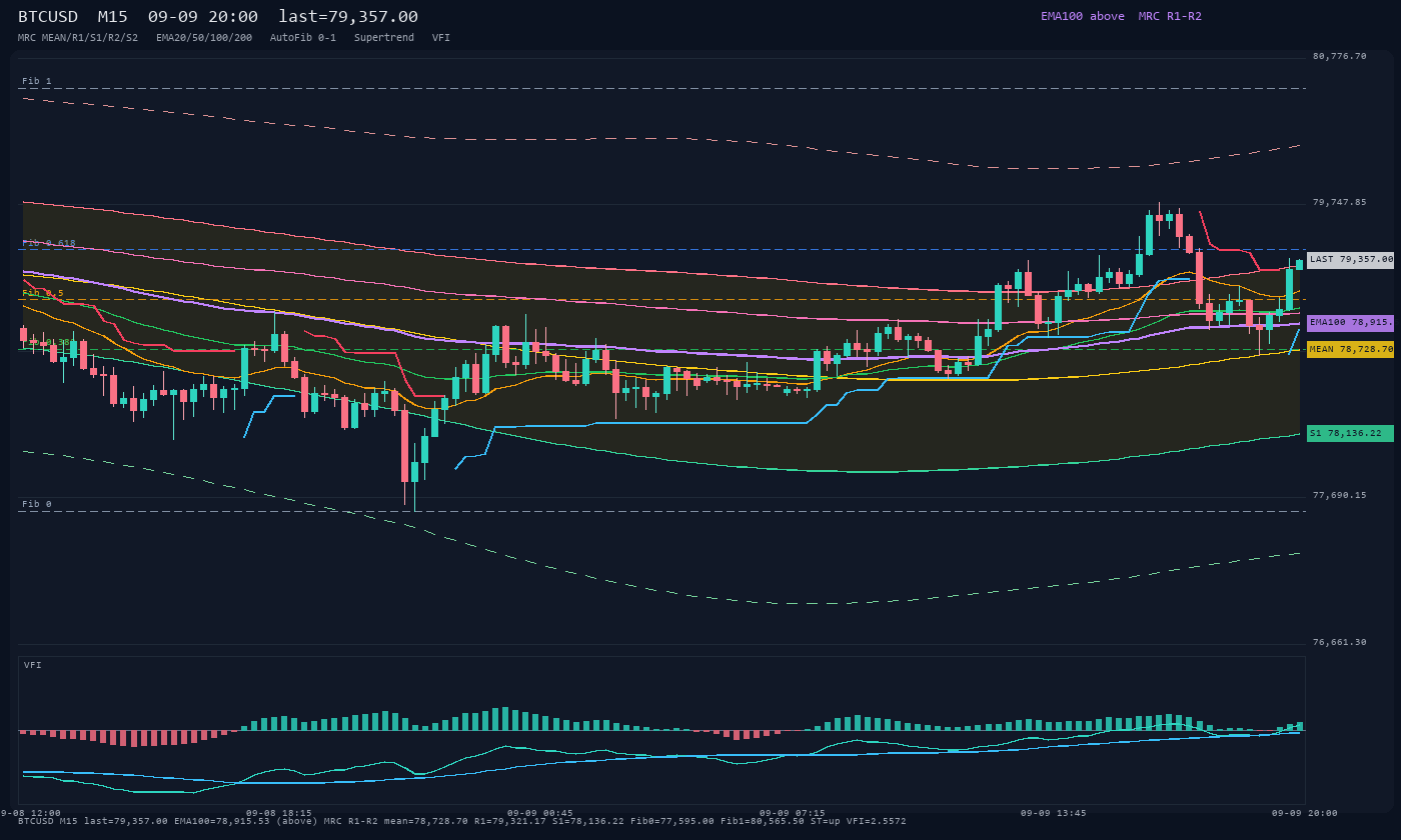BTCUSD M15
