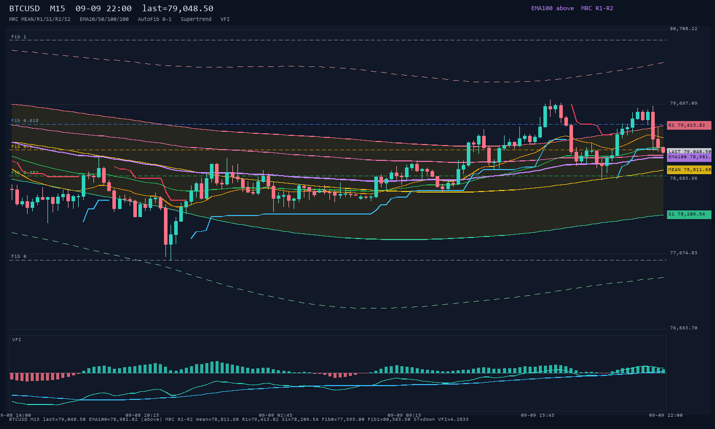 BTCUSD M15