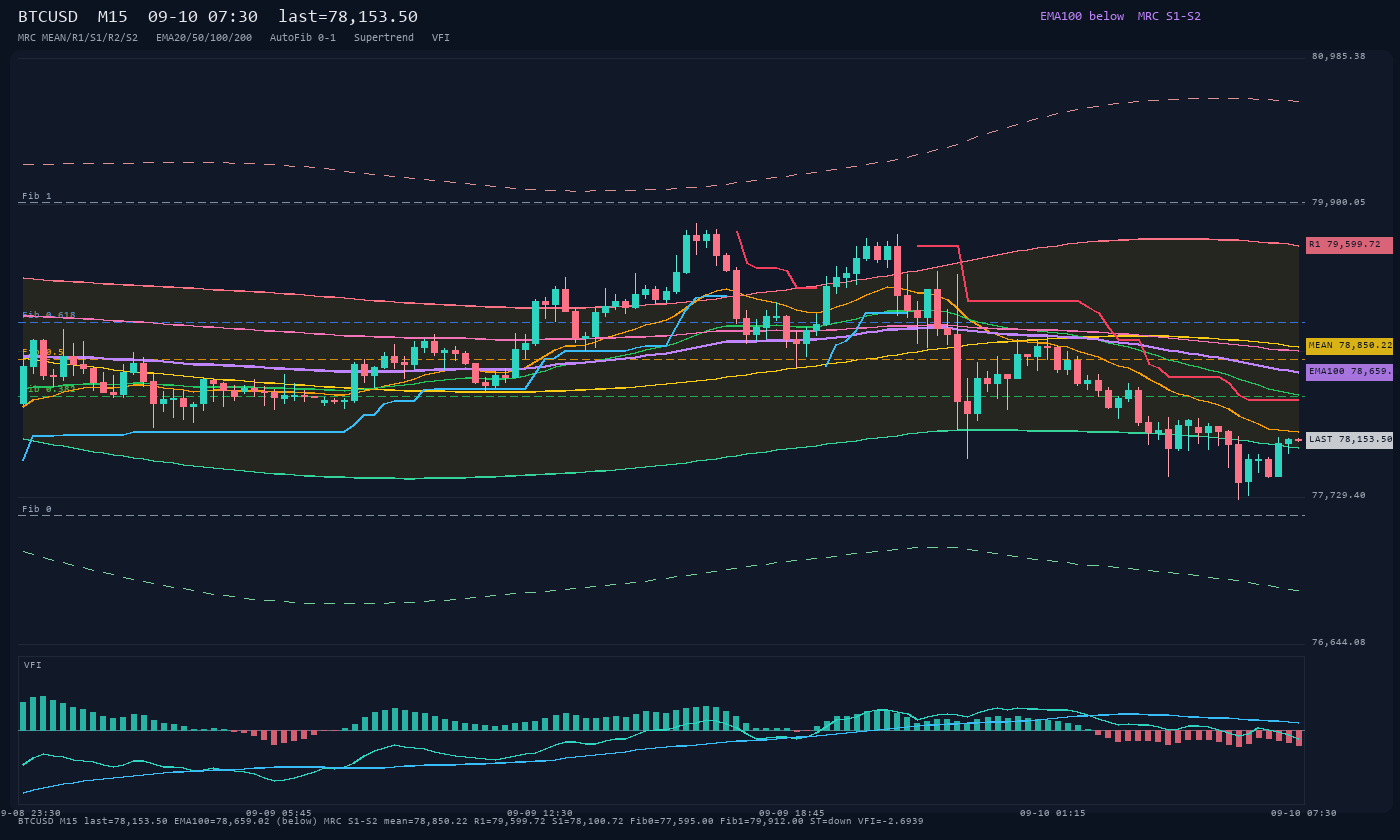 BTCUSD M15