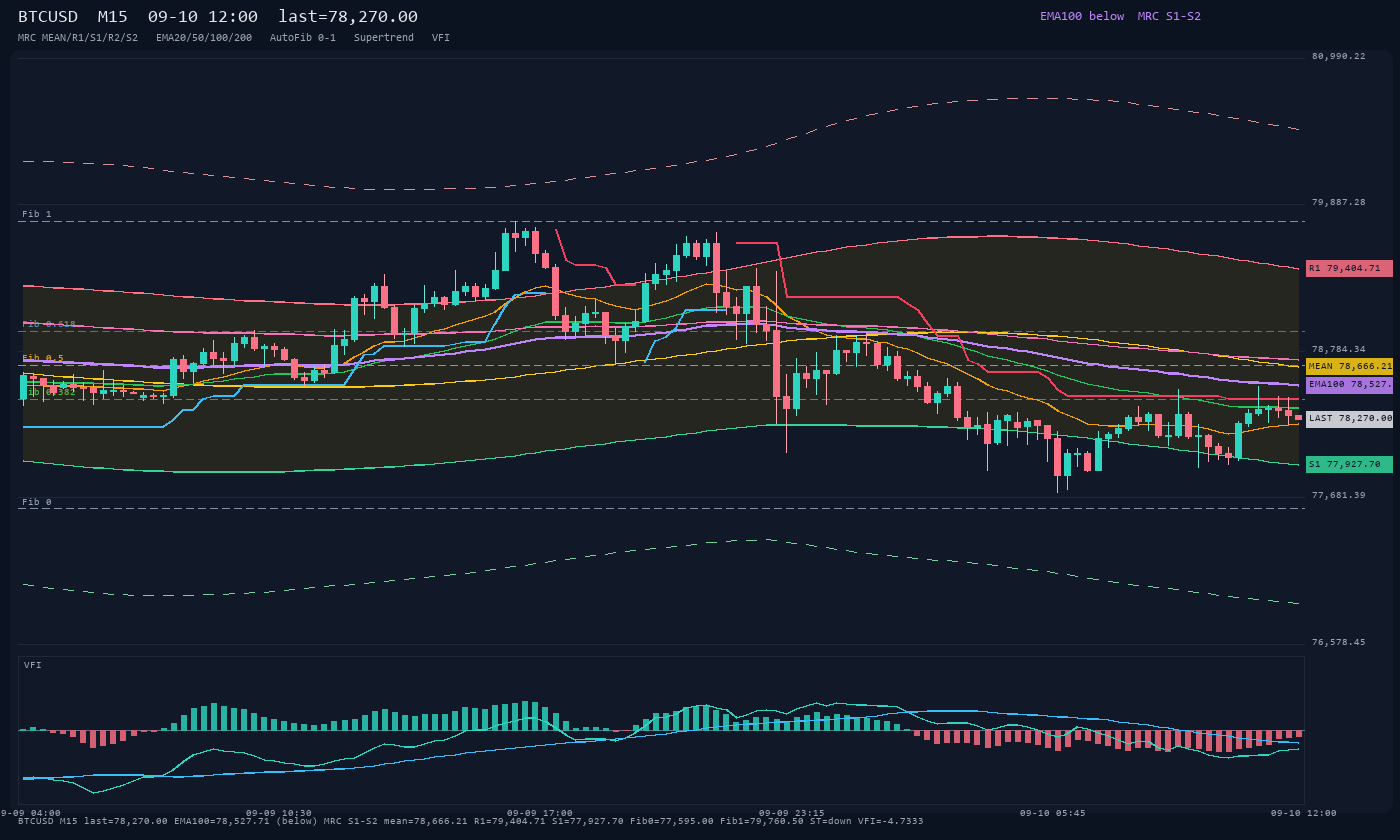BTCUSD M15