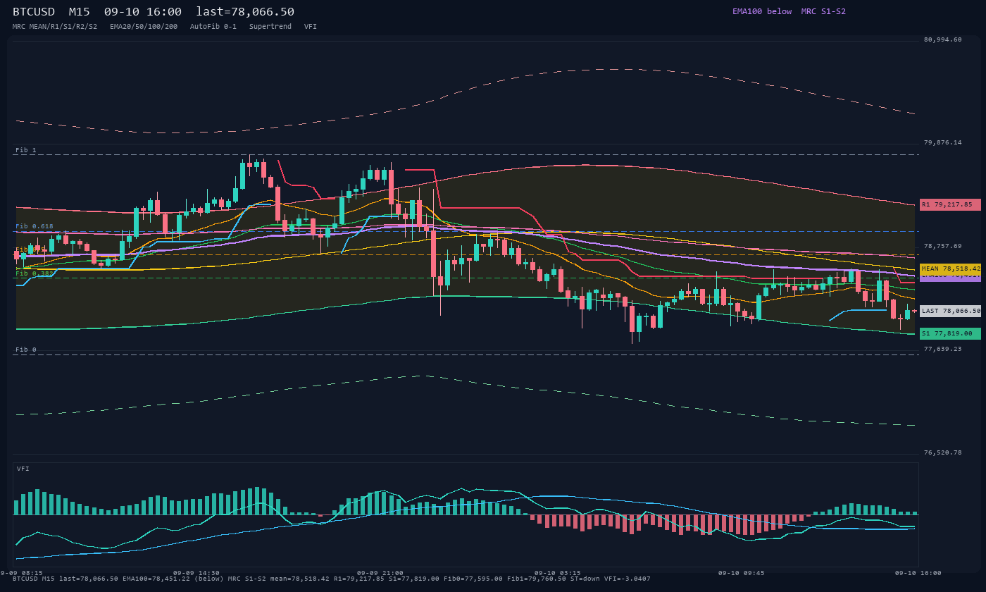BTCUSD M15
