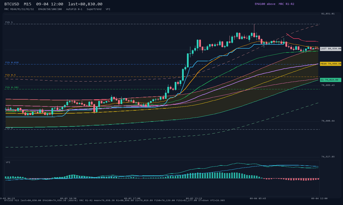 BTCUSD M15