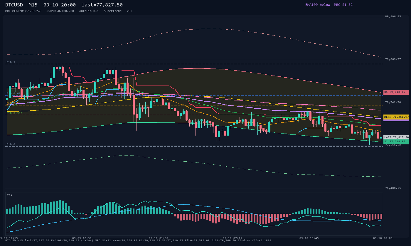 BTCUSD M15