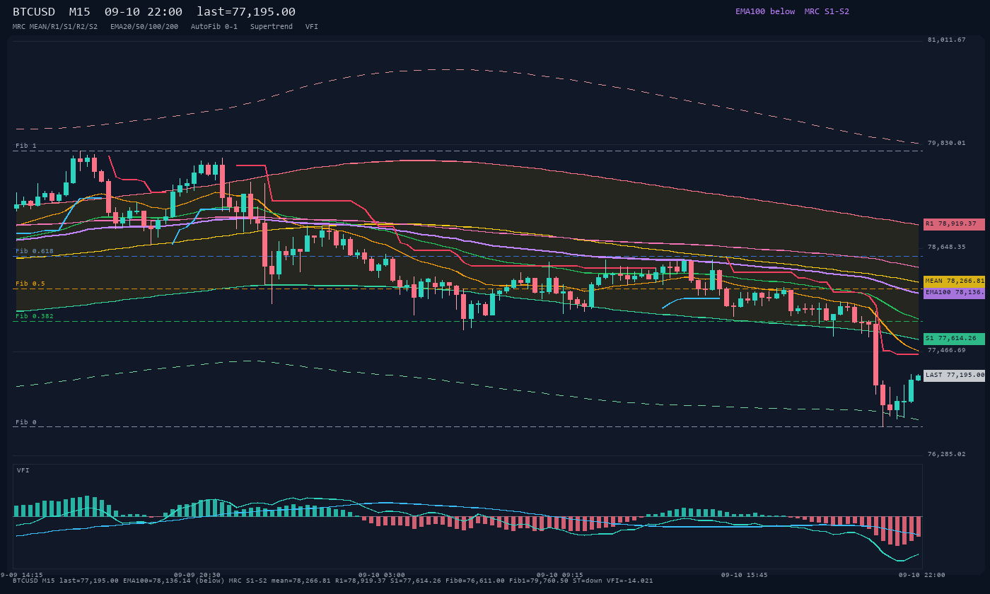 BTCUSD M15