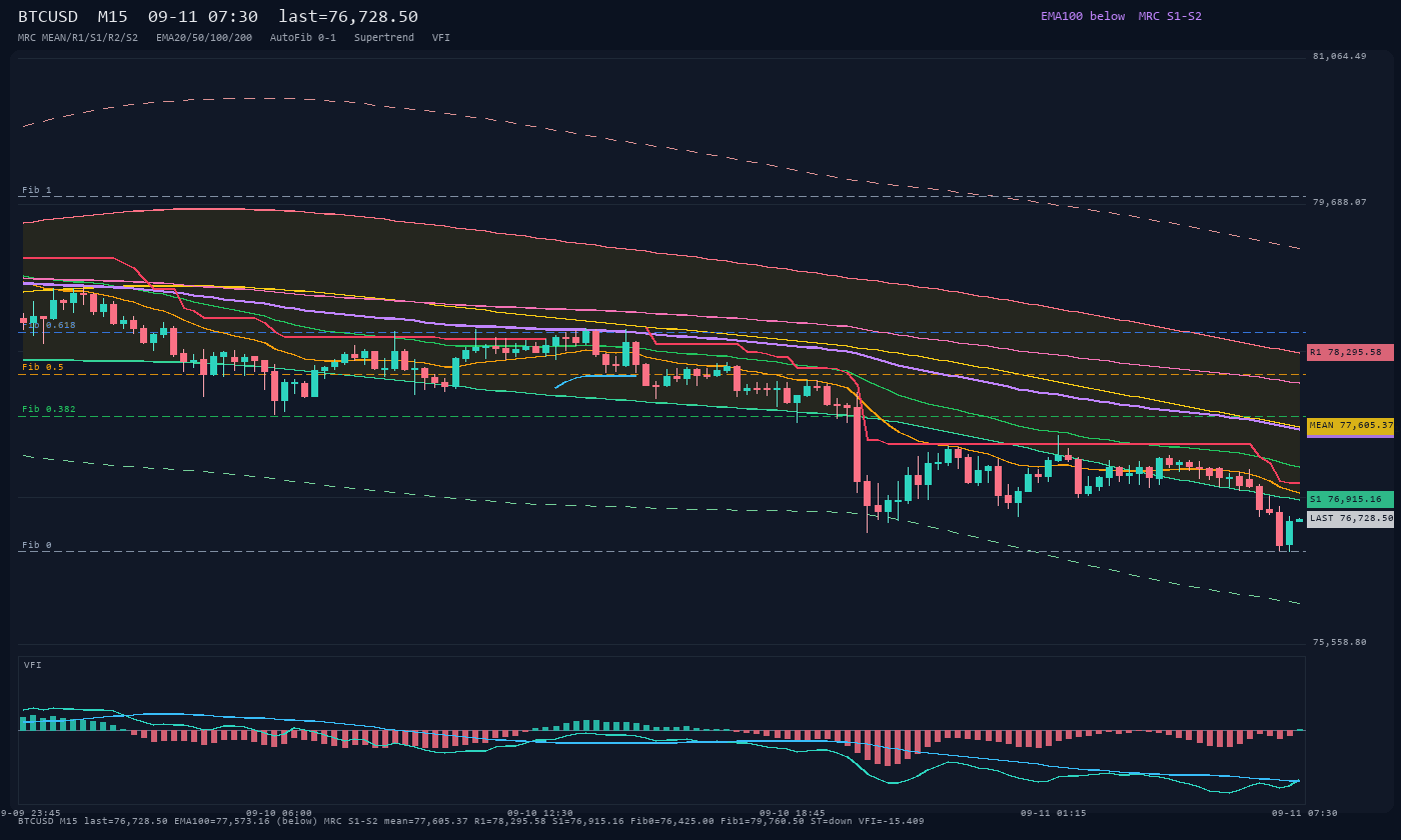 BTCUSD M15