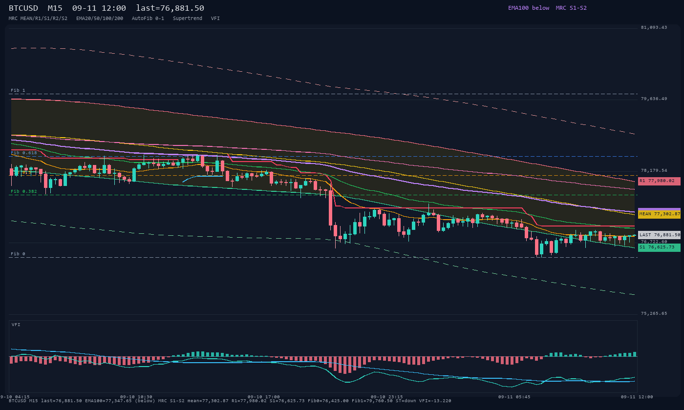 BTCUSD M15