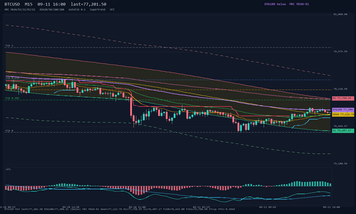 BTCUSD M15