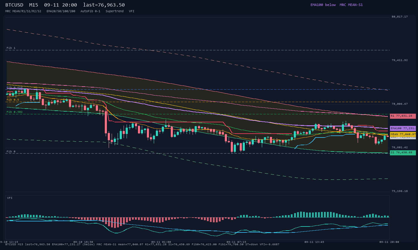 BTCUSD M15
