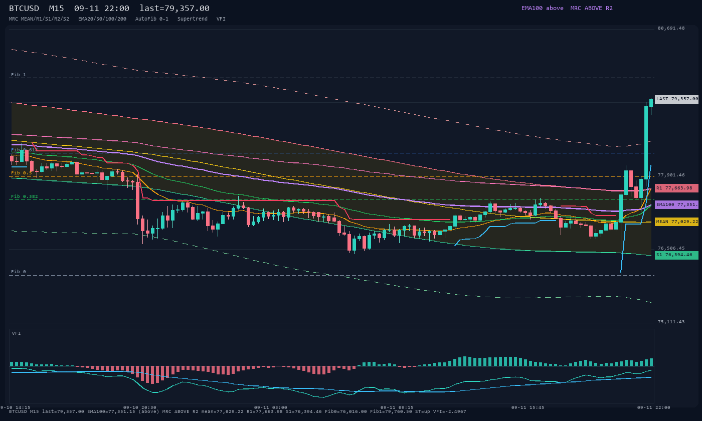 BTCUSD M15