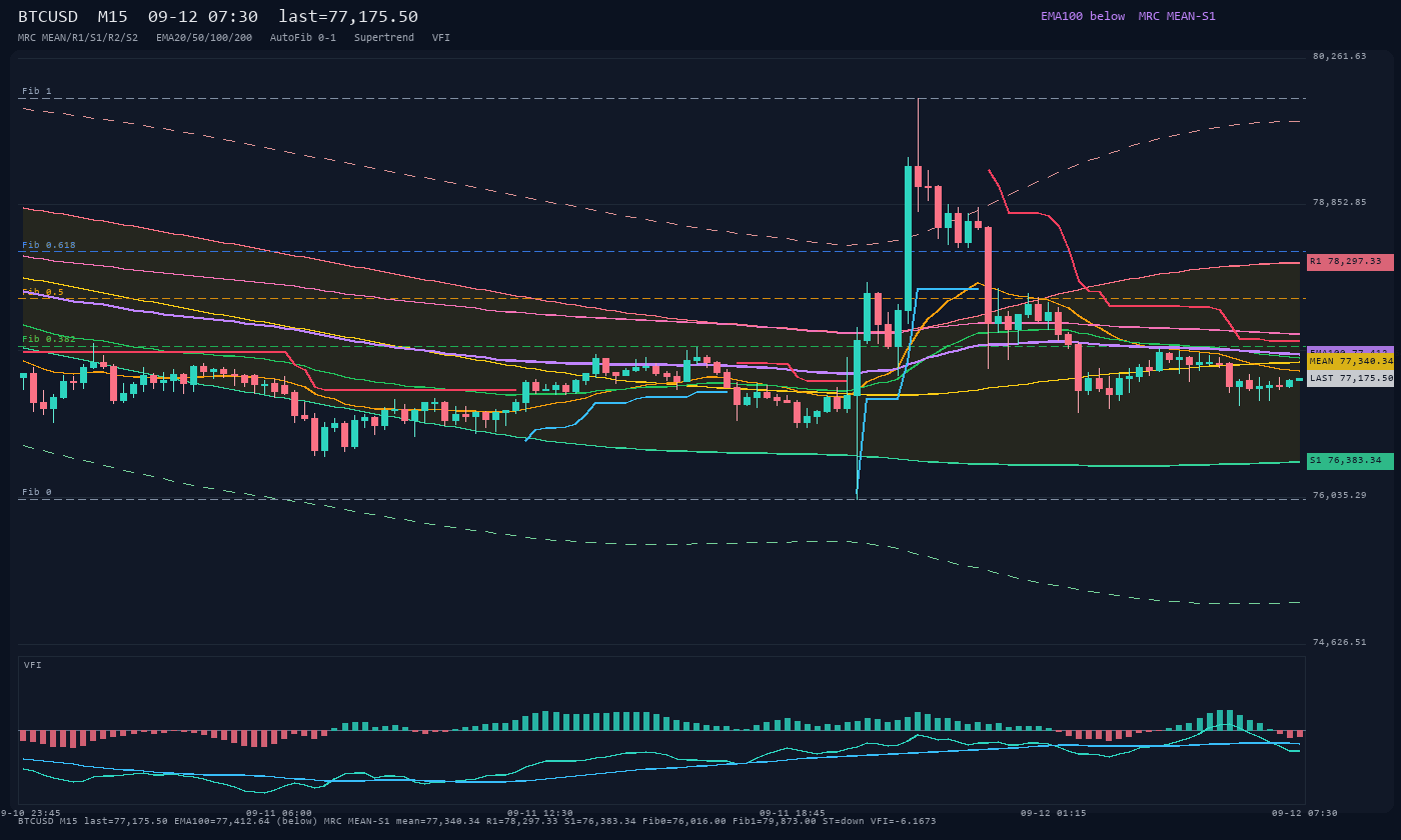 BTCUSD M15