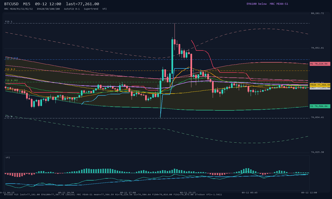 BTCUSD M15