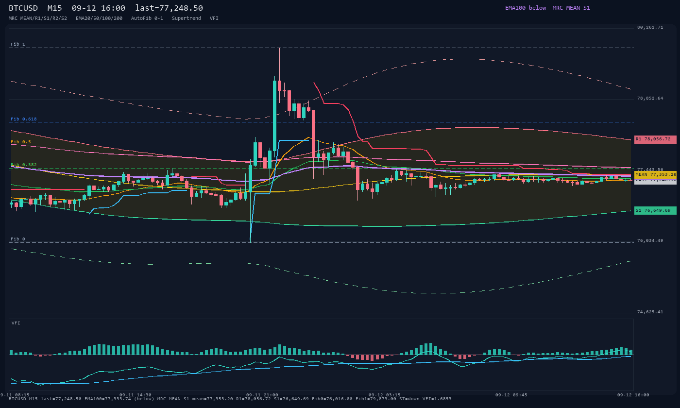BTCUSD M15