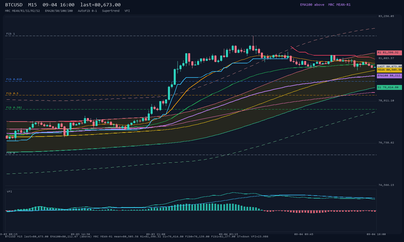 BTCUSD M15