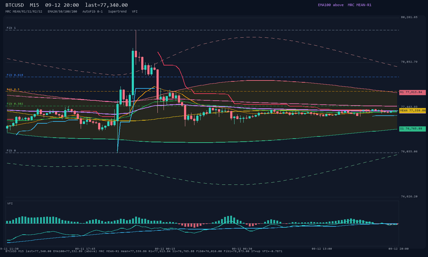 BTCUSD M15