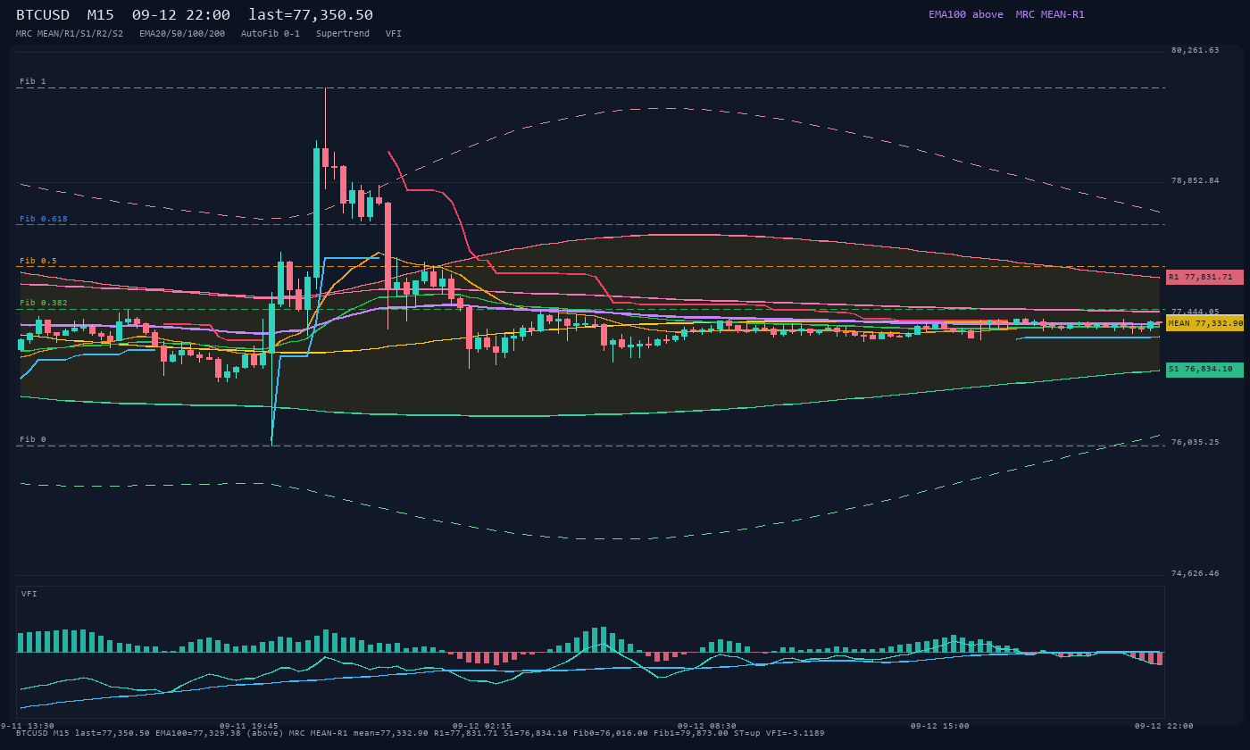 BTCUSD M15