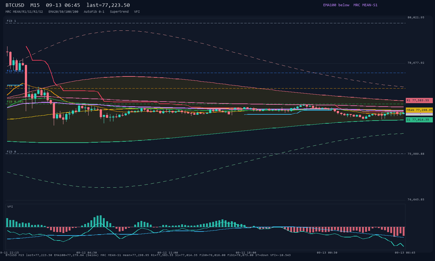 BTCUSD M15