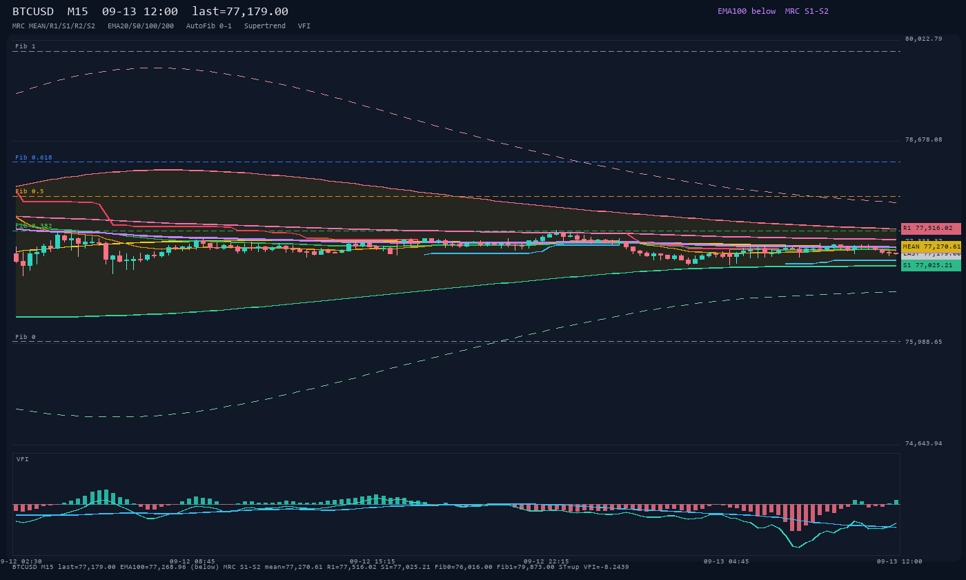 BTCUSD M15