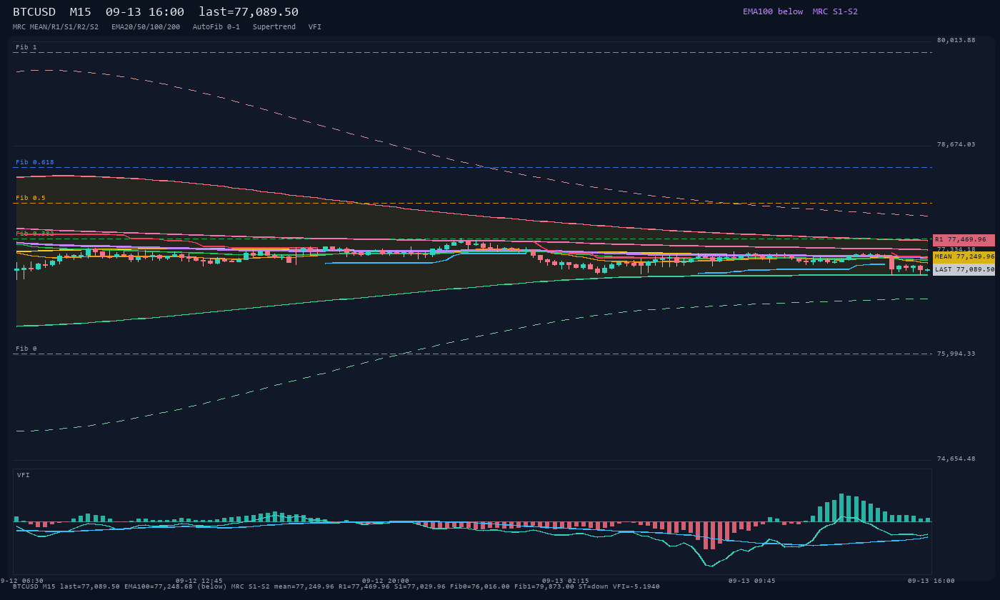 BTCUSD M15