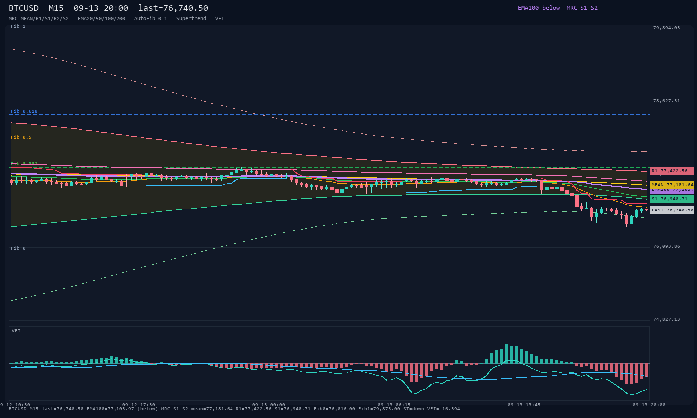 BTCUSD M15