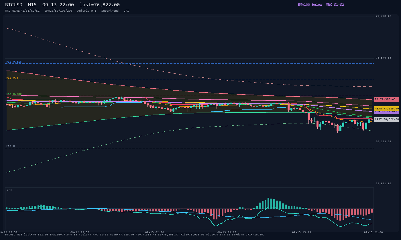 BTCUSD M15