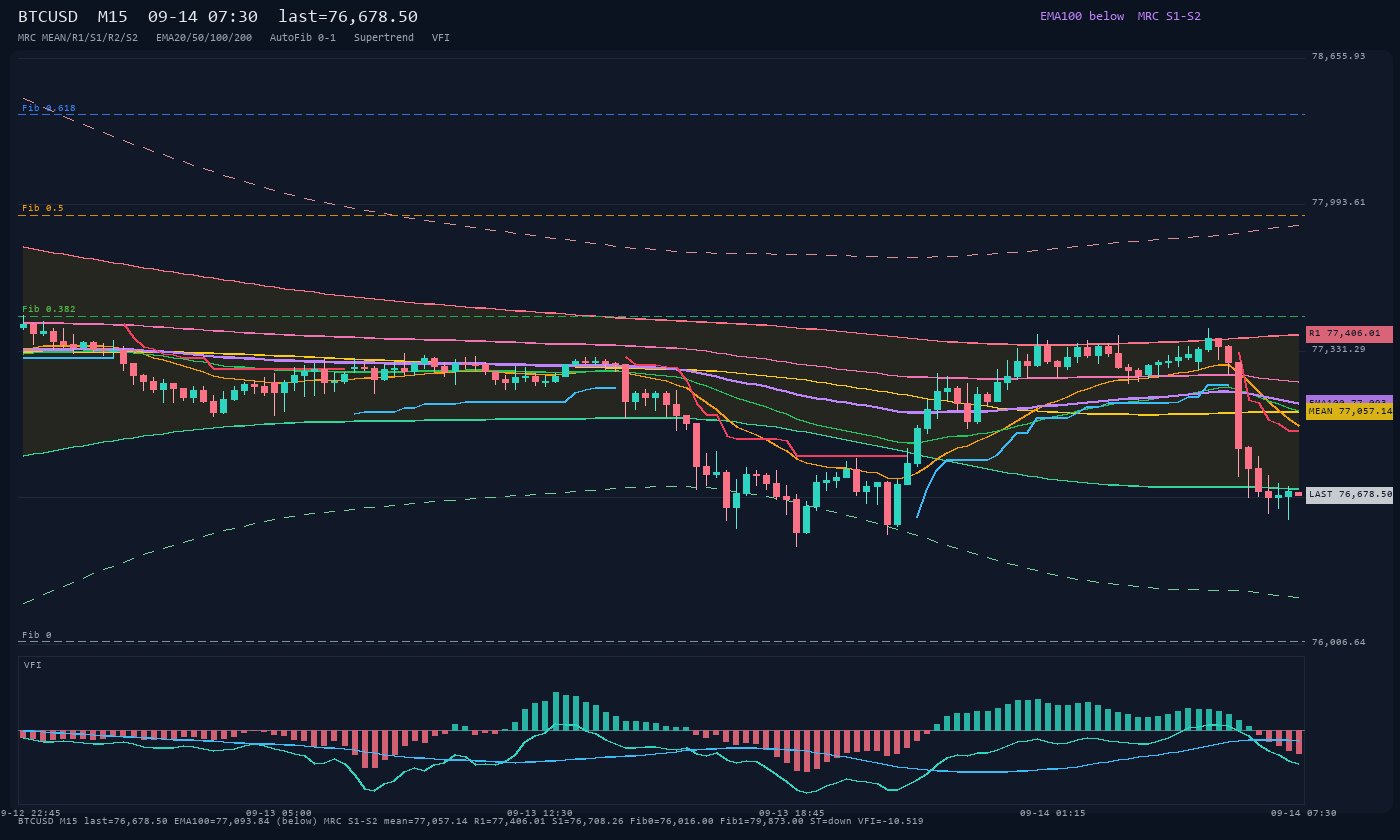 BTCUSD M15