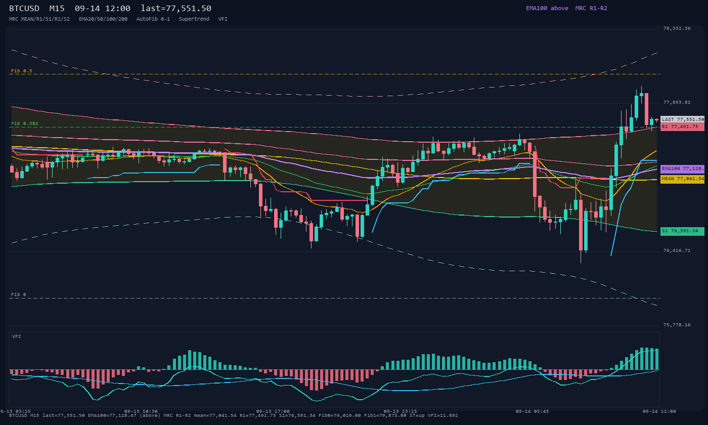 BTCUSD M15