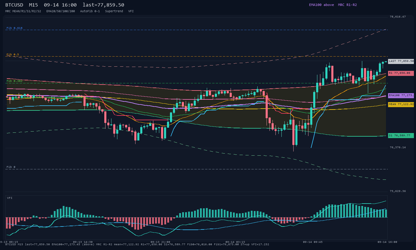 BTCUSD M15