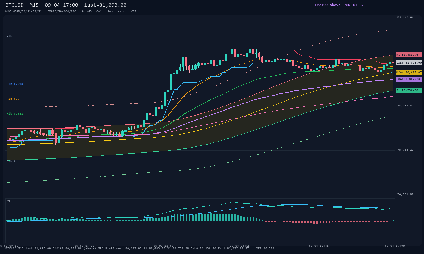 BTCUSD M15