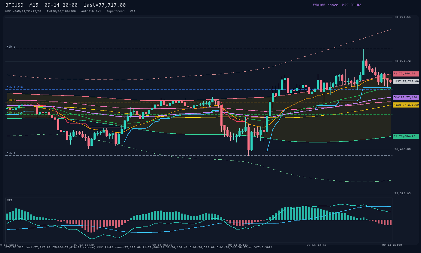 BTCUSD M15